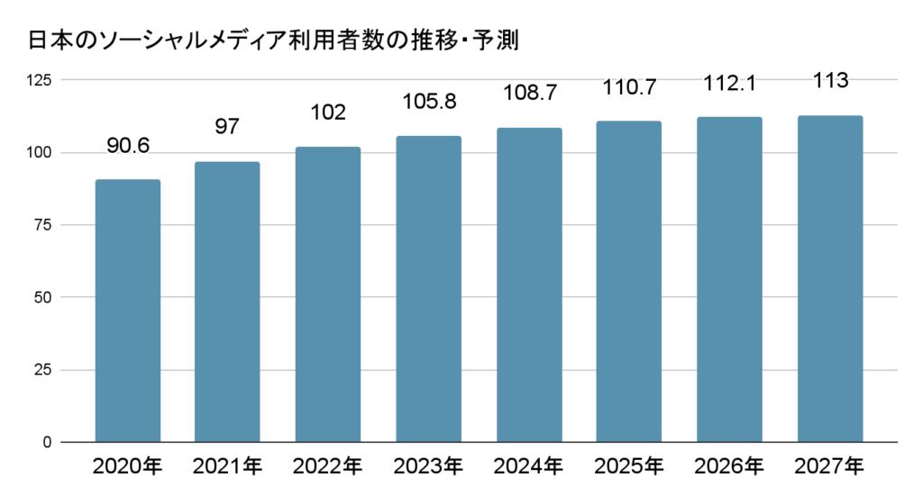 日本のSNS利用者数の推移・予測